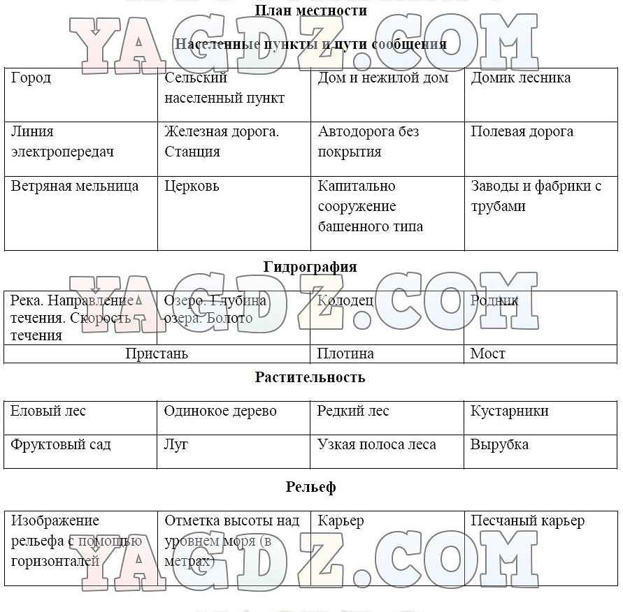 География 6 класс страница 128. Ярусы растительности таблица география 5. Ярусы растительности таблица география 5 класс. Таблица по географии 5 класс карты. Географии 5 класс таблица местности.