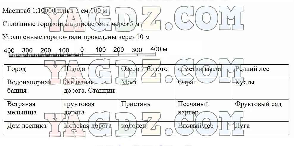 Контурная карта география 6 класс план местности