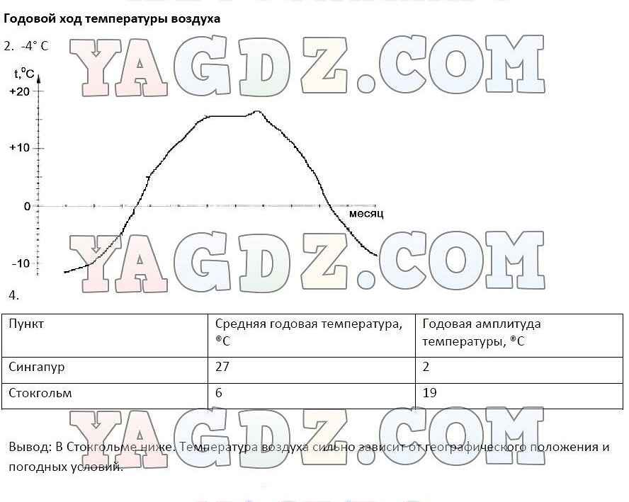 Ответы по географии 6 контурные