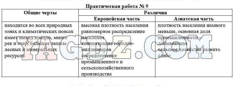 Практическая работа 1 9 класс. Практическая работа по географии 8 класс. Практическая работа по географии 8 класс Баринова. Практическая работа по географии 9 класс. Практическая работа 8 география 8 класс Баринова.