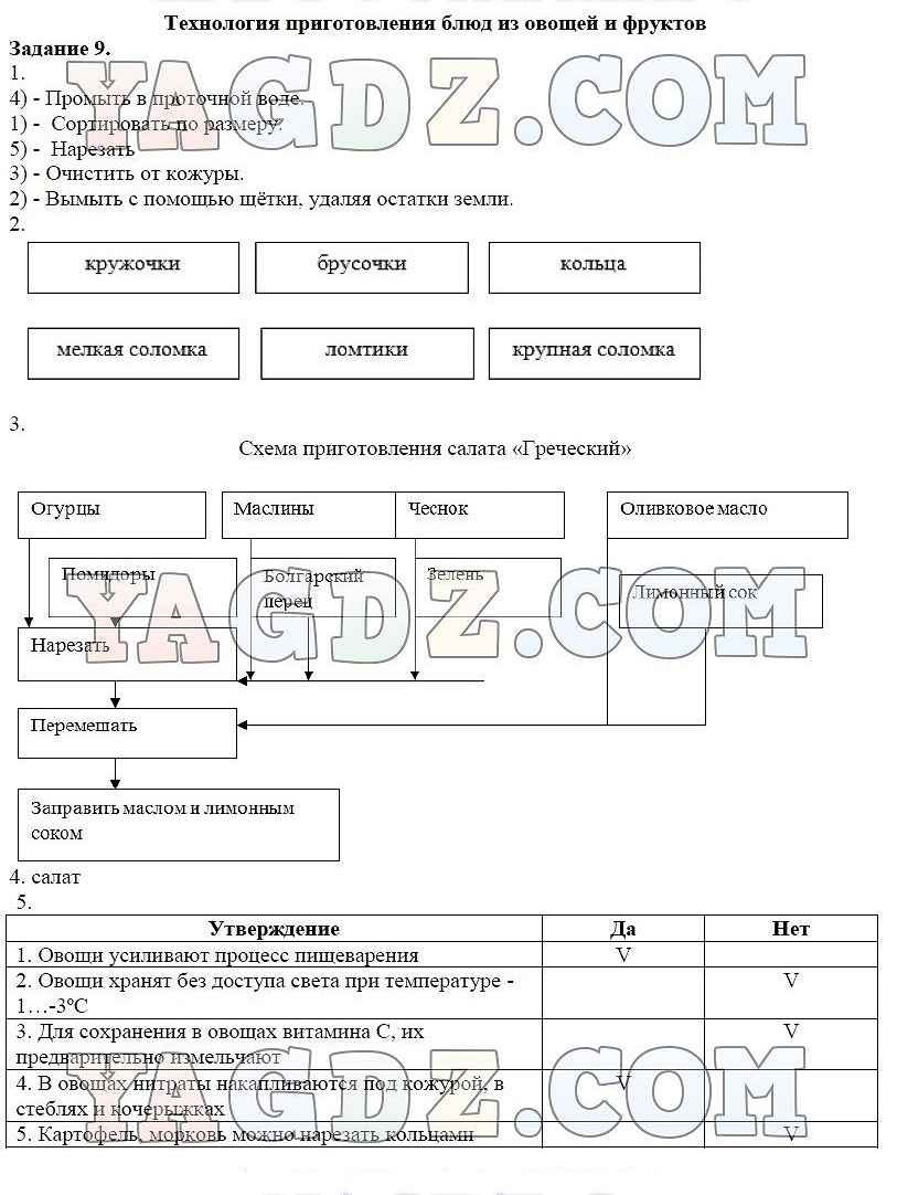 Схема приготовления фруктового салата технология 7 класс